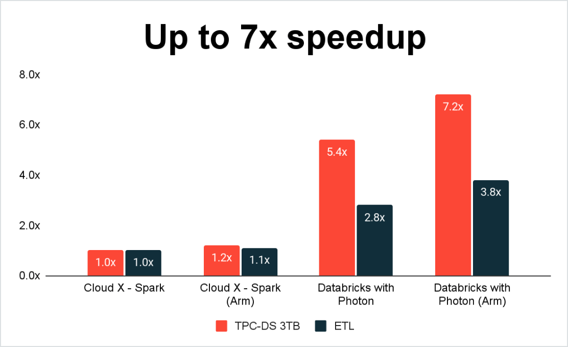 Best price/performance for Spark workloads