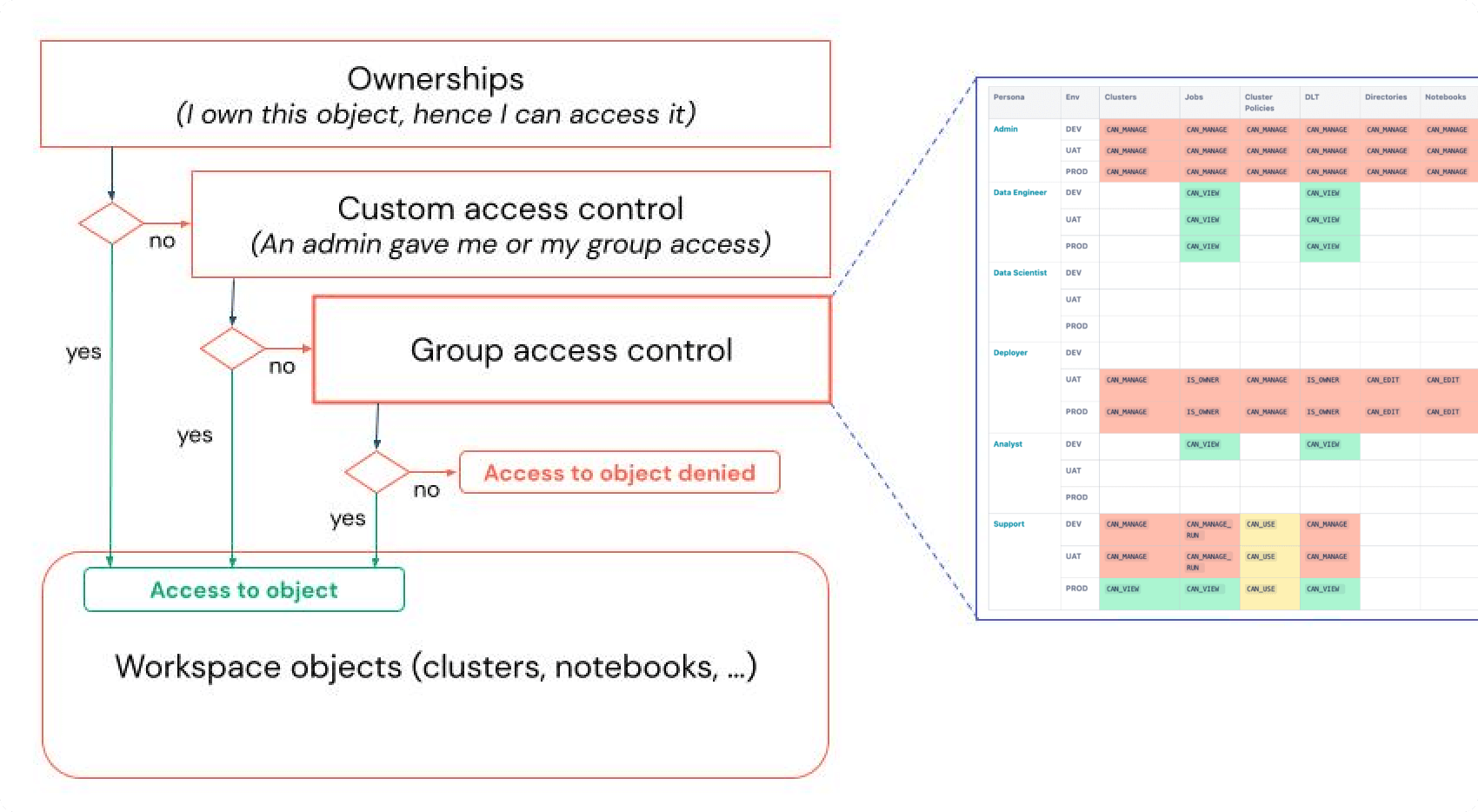 Hierarchy of access to resource objects
