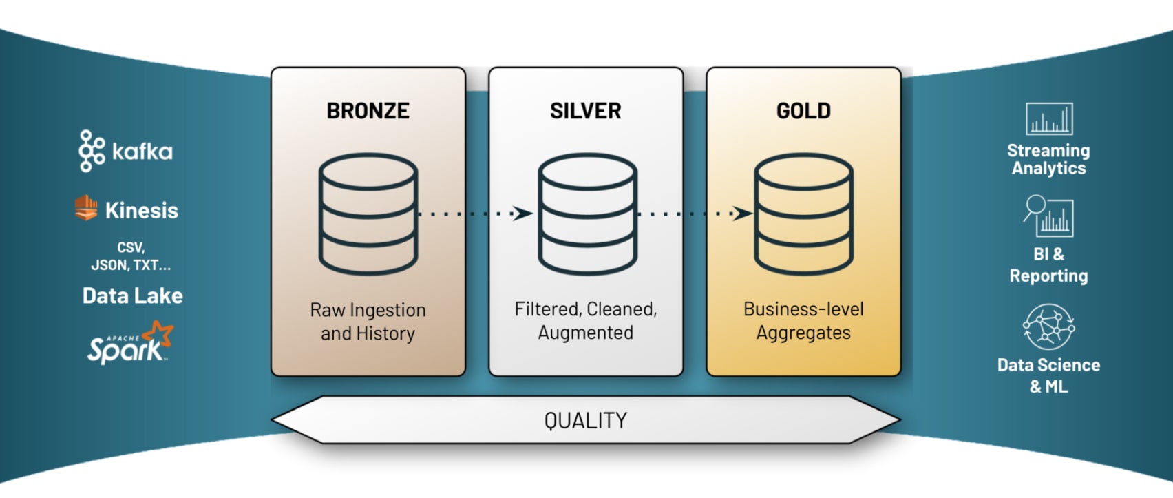 Lakehouse Architecture to segment data quality into raw, refined, and aggregated tiers
