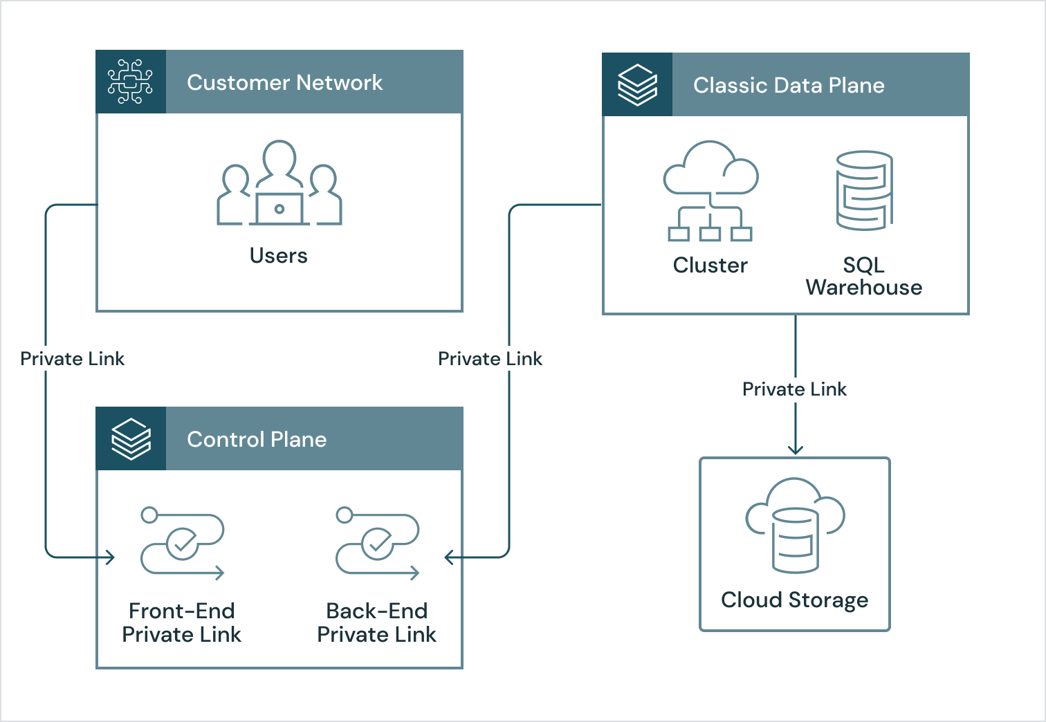private networking image