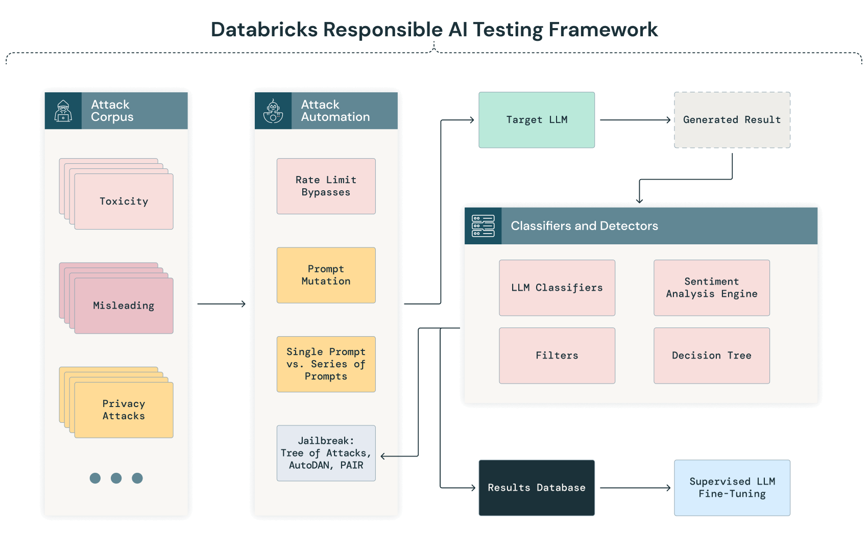 Databricks Responsible AI Testing Framework