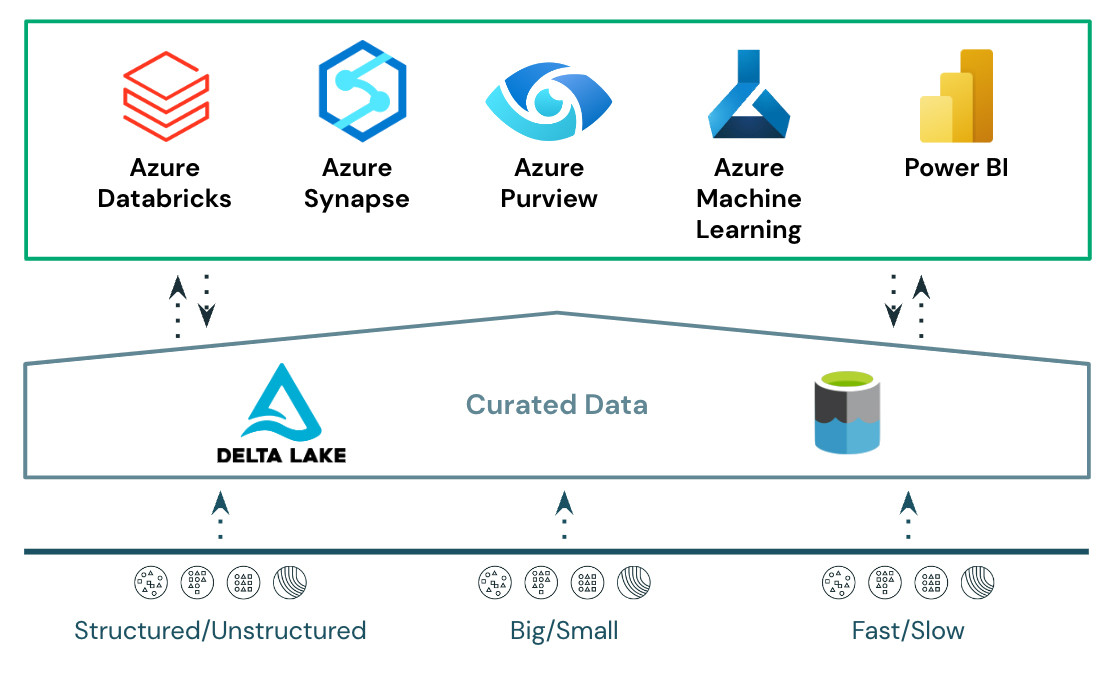 Simplified data architecture