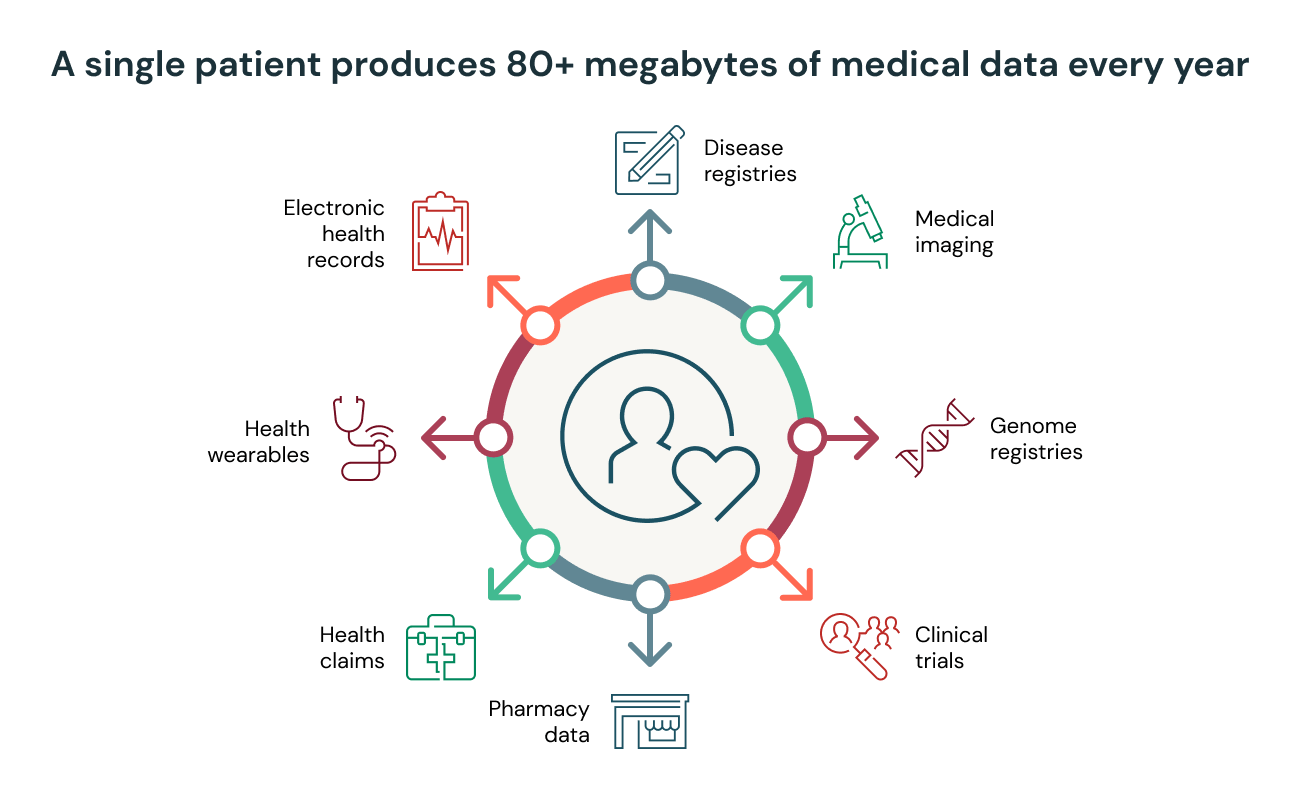 ヘルスケアデータは爆発的に増大しており、患者 1 人が 1 年間に生成するデータは 80 MB を超えます。