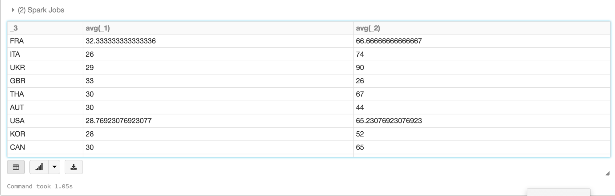 Display dataset averages as a table