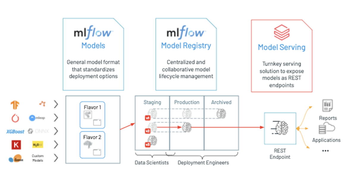 Databricks MLflow architecture highlighting Model Serving, giving data teams end-to-end control of the real-time machine learning model development and deployment lifecycle.