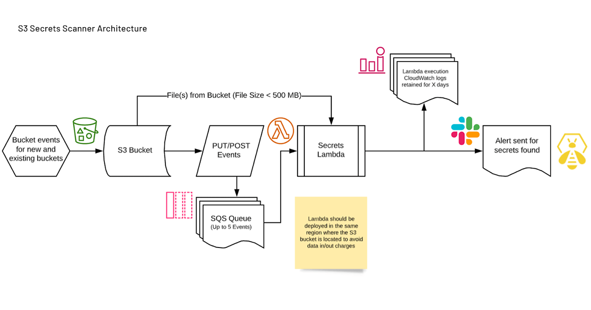 AWS S3 Secrets Scanner Architecture deployed as part of Databricks’ S3 Bucket Security Solution