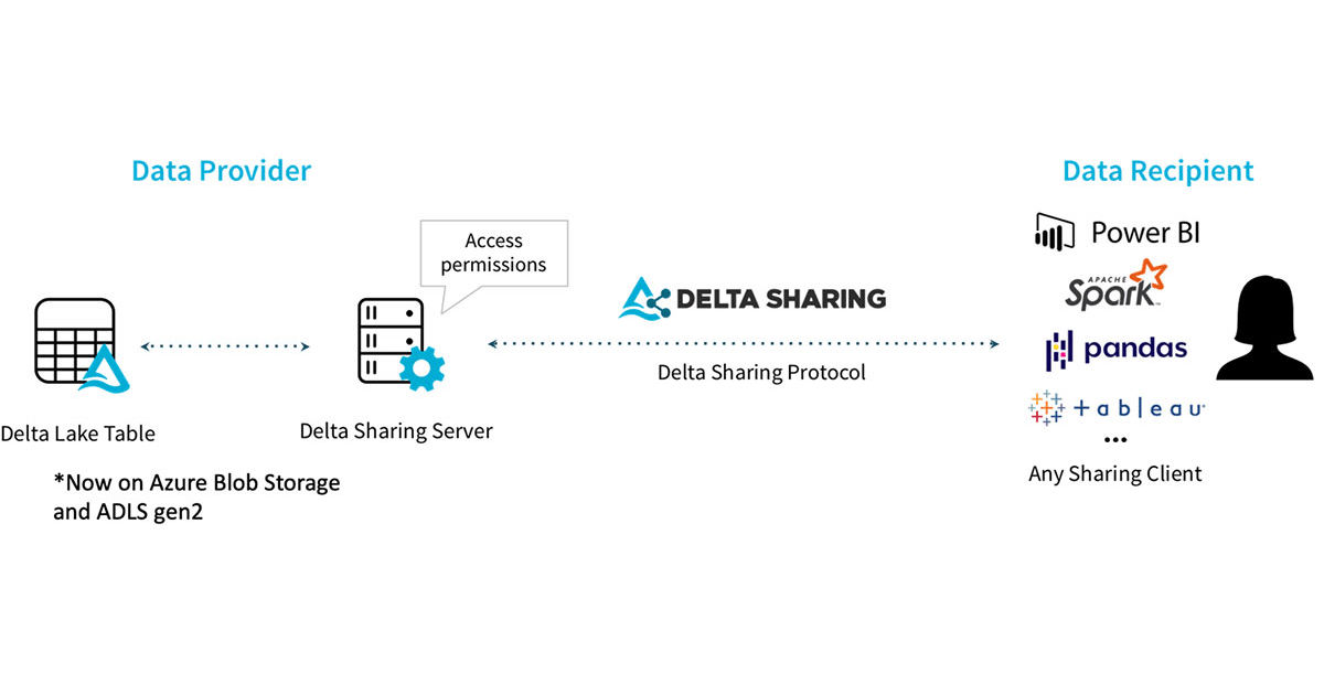 Azure SQL vs Azure Table Storage 