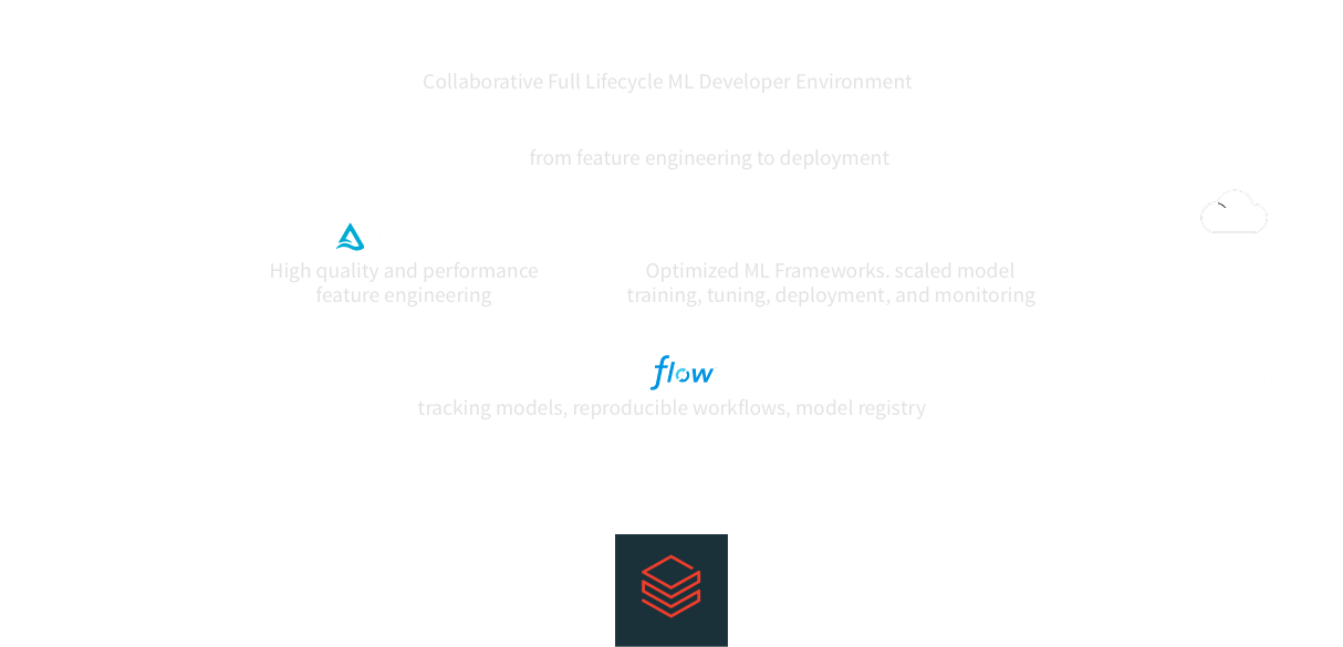 enabling the complete machine learning lifecycle on databricks