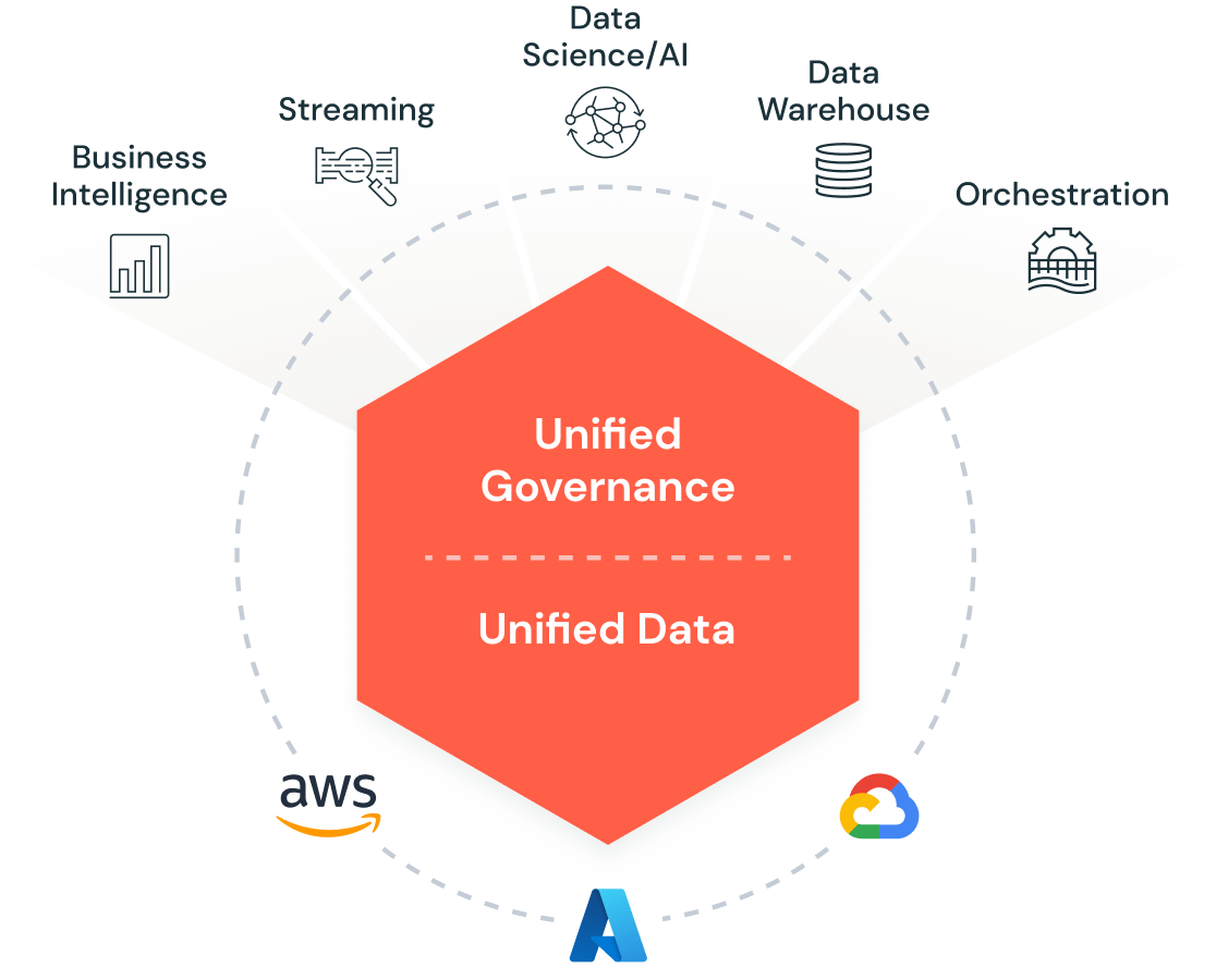 Databricks Data + AI Platform combines unified governance such as business intelligence, streaming, data science/ai, data warehouse, and orchestration with unified data from AWS, Azure, and Google Cloud