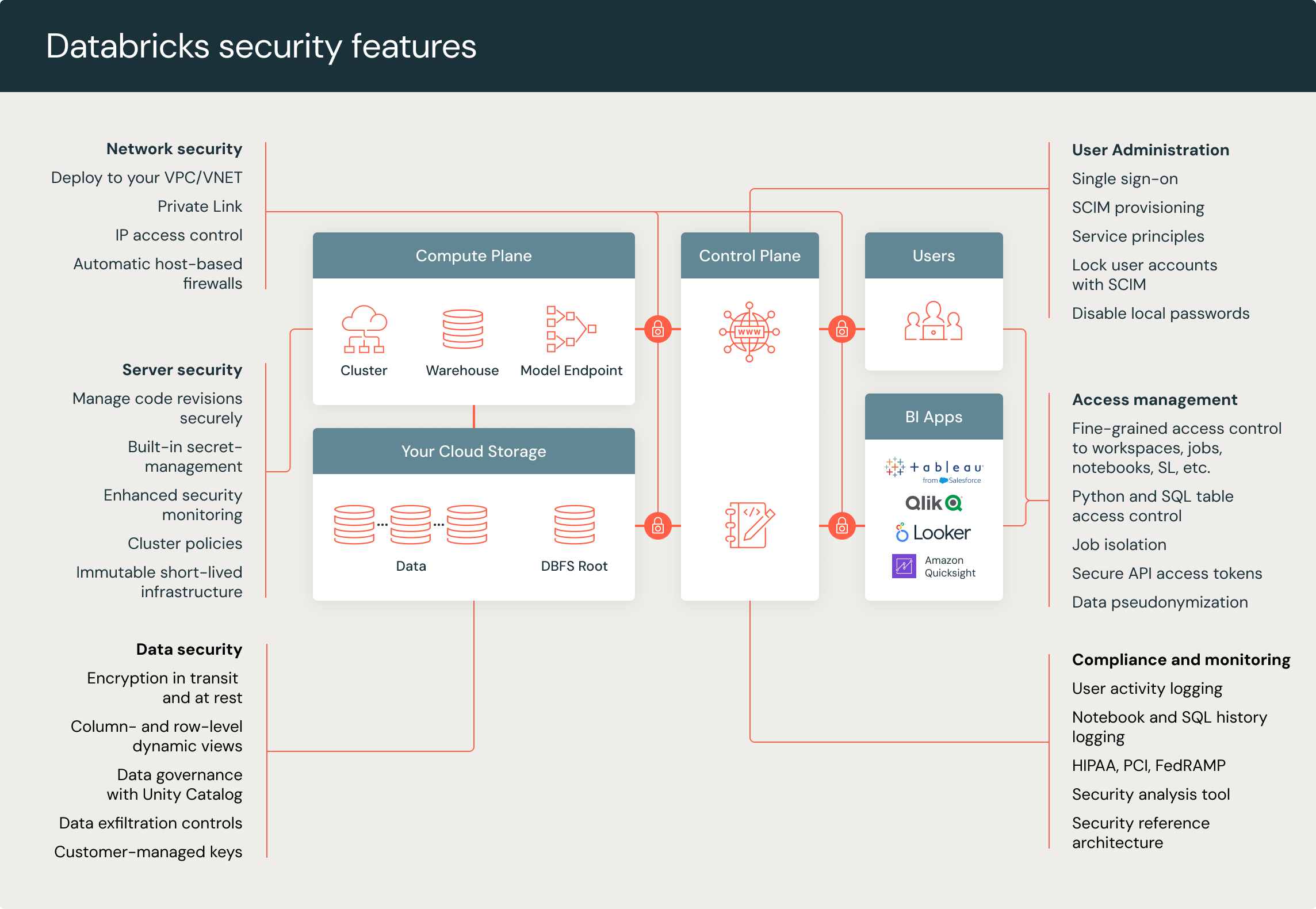 databricks security features