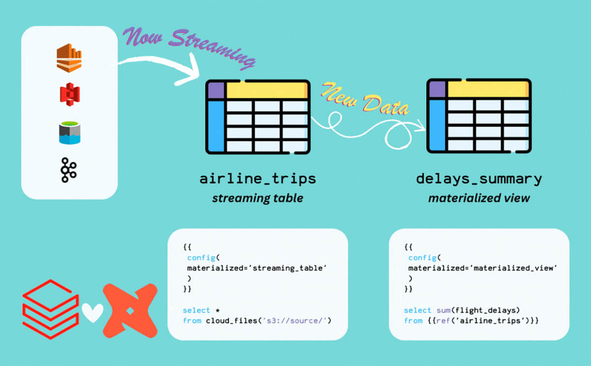 Delivering cost-effective data in real-time with dbt and Databricks