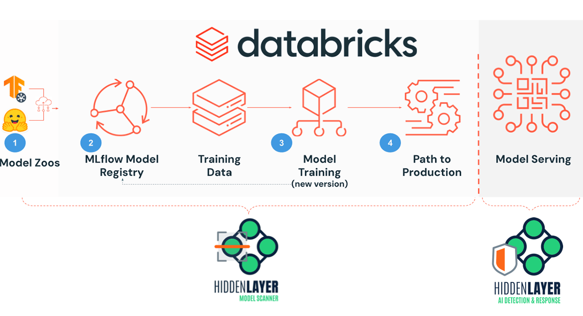 Deploying Third-party models securely | Databricks Blog