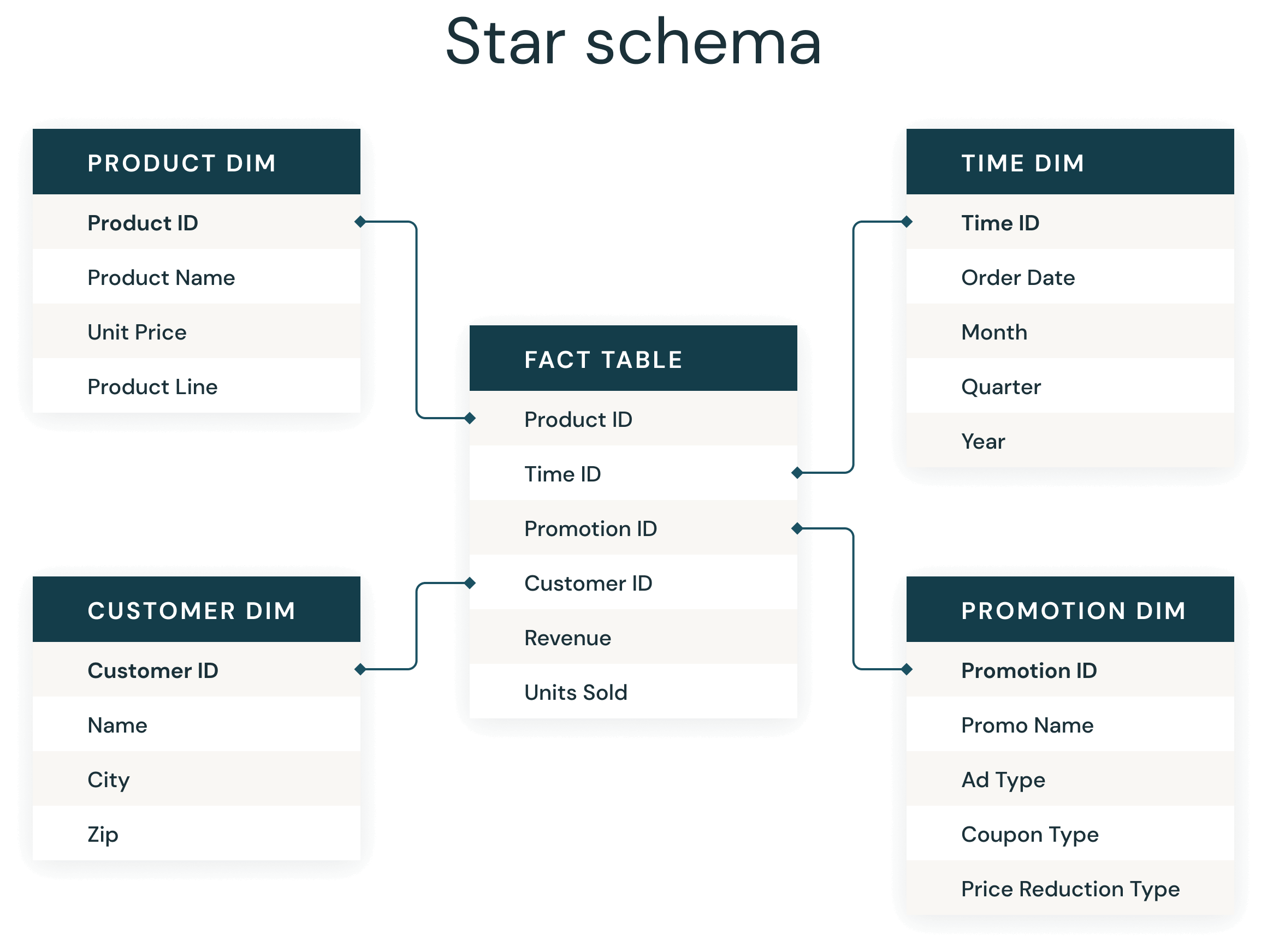 A sample star schema enterprise relationship diagram showing a single fact table connected to multiple dimension tables.