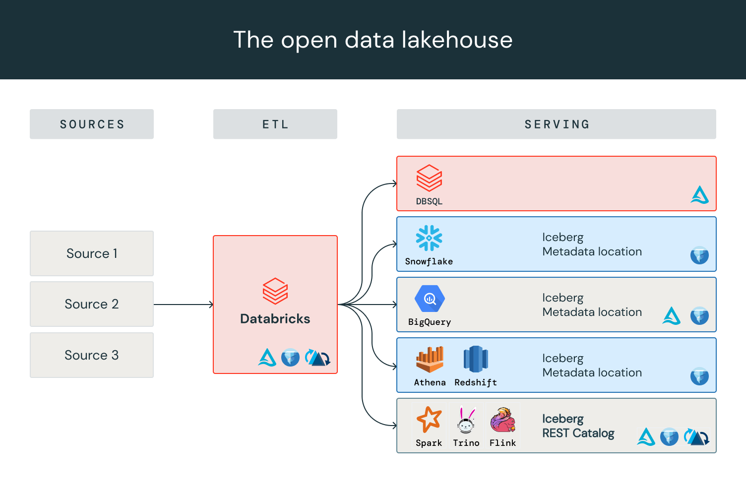 Iceberg Databricks Black Icon Iceberg との互換性を実現する Delta Lake Universal Format (UniForm) が GA に ...