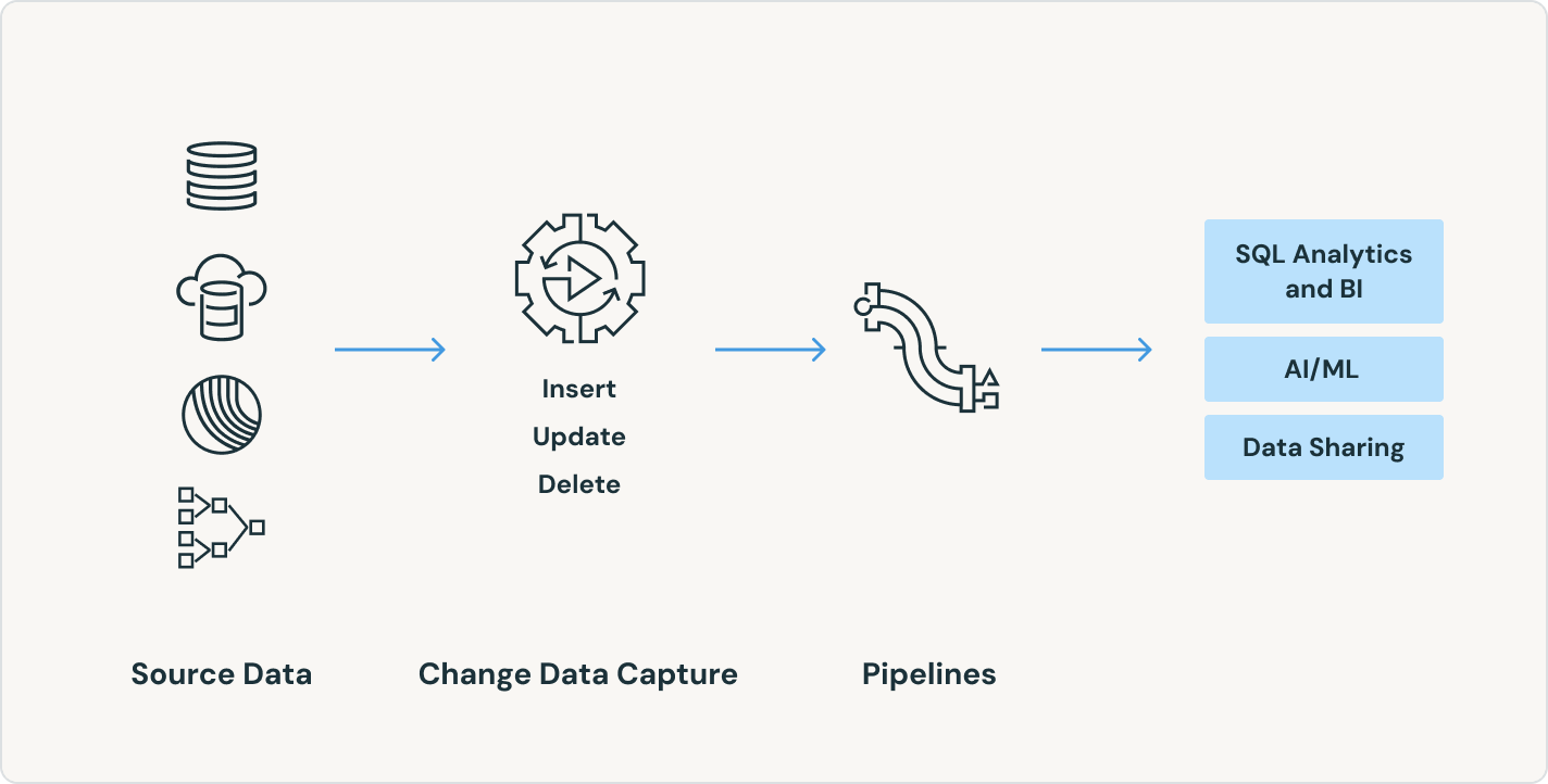 change data capture tab 2