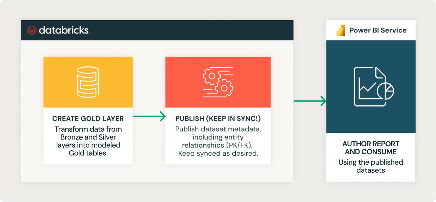 Publish to BI tools