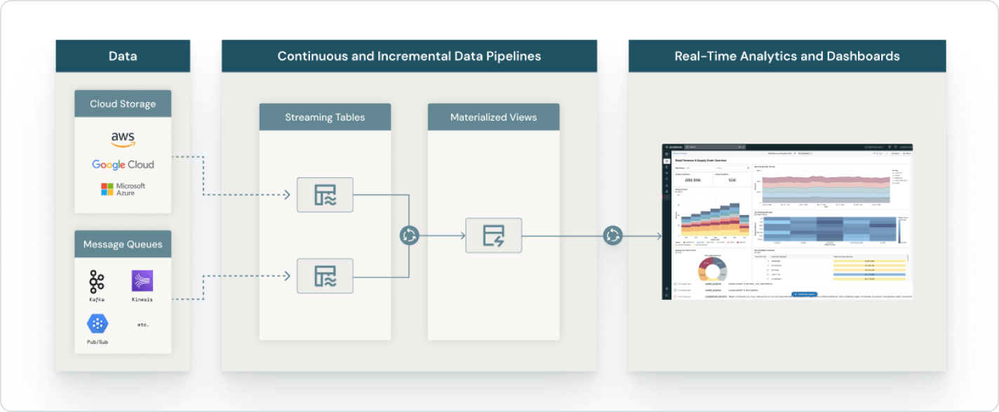 Real-time analytics