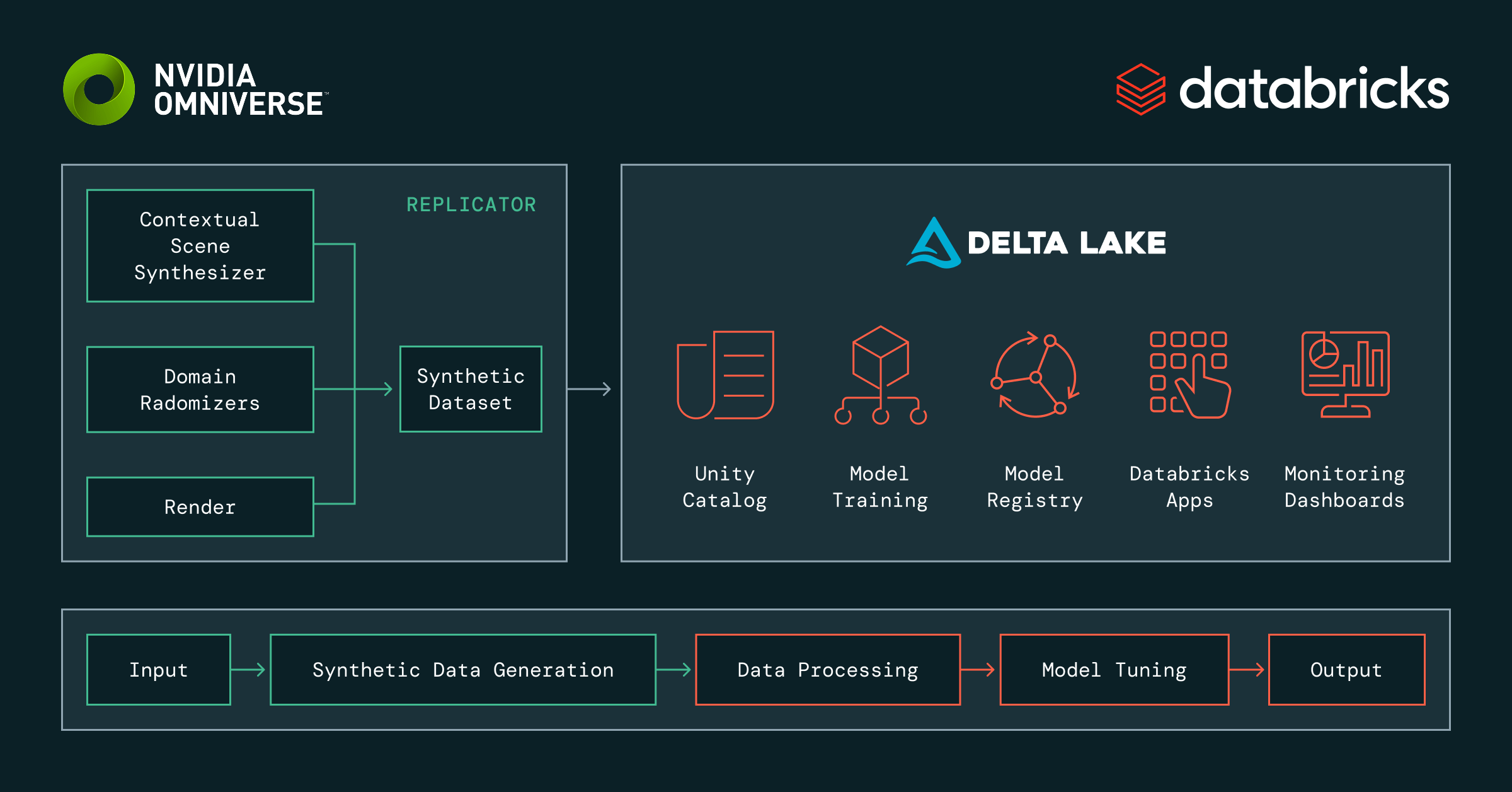 Databricks and NVIDIA Omniverse