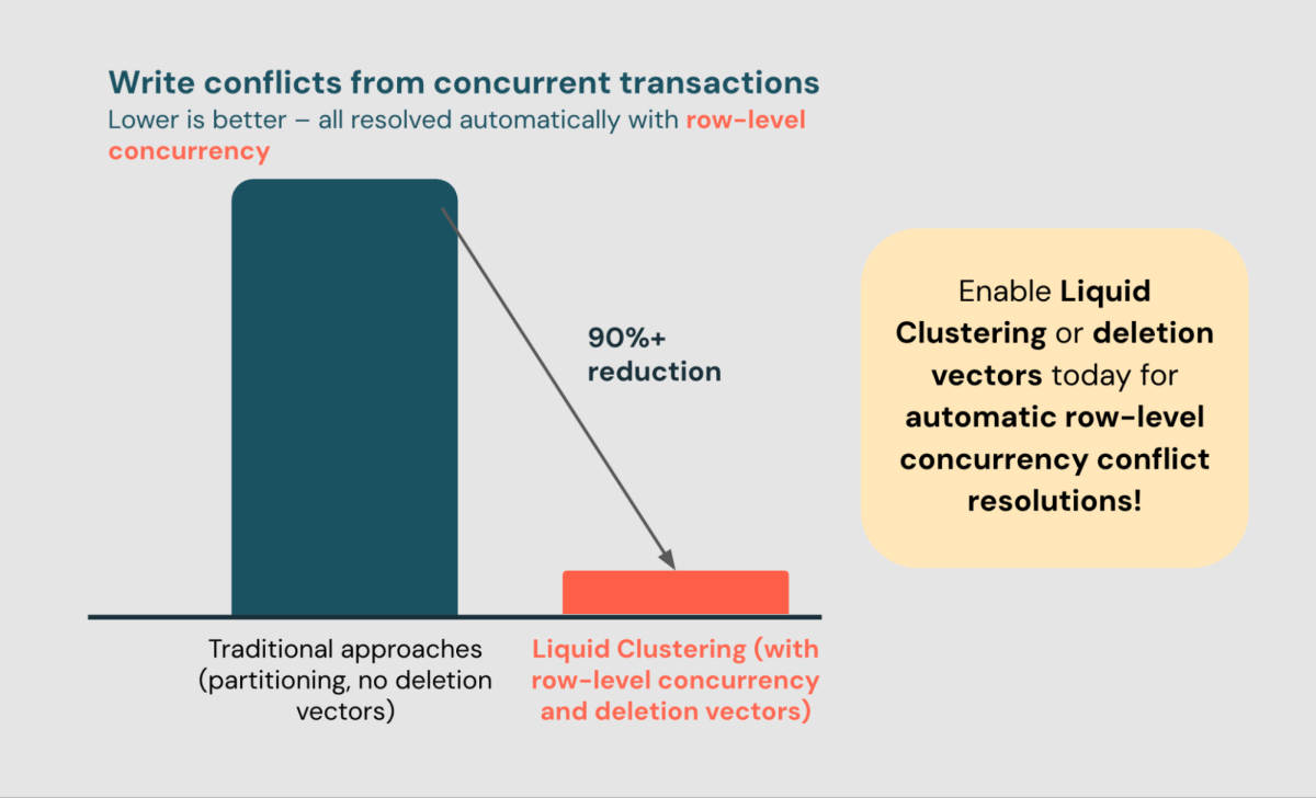 Deep Dive: How Row-level Concurrency Works Out of the Box