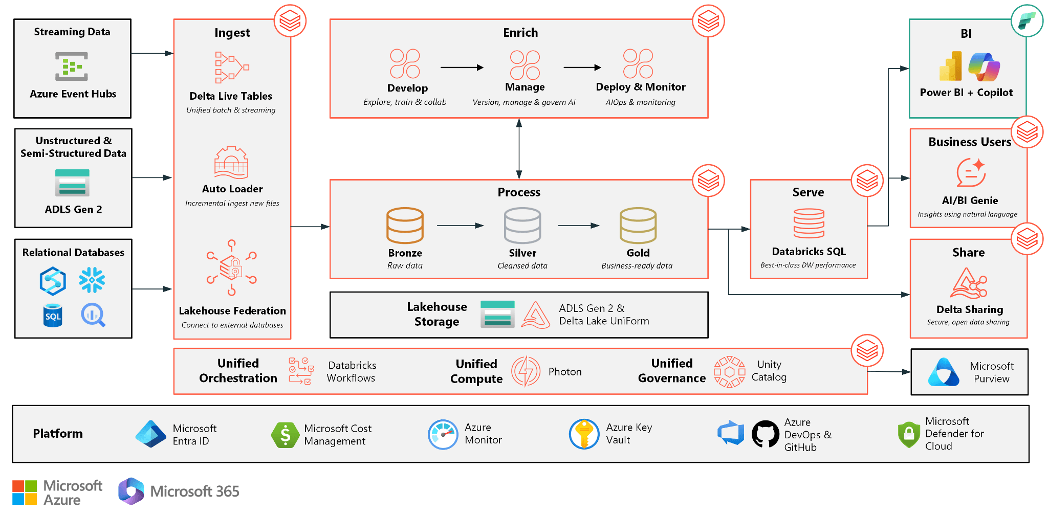 Azure diagram