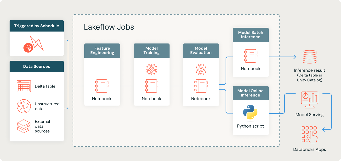 lakeflow-jobs-use-cases-02-2x