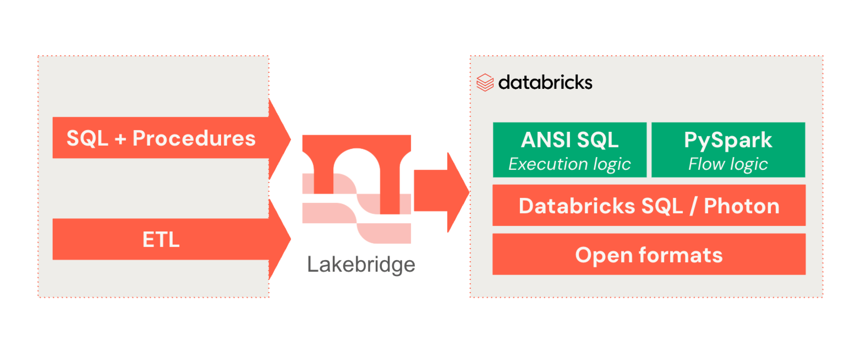 Databricks Lakebridge
