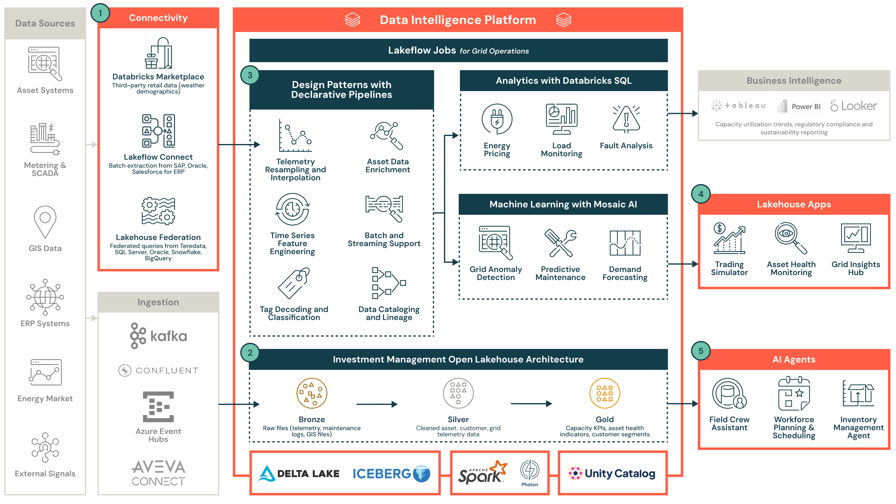 Energy Grid Operations Reference Architecture