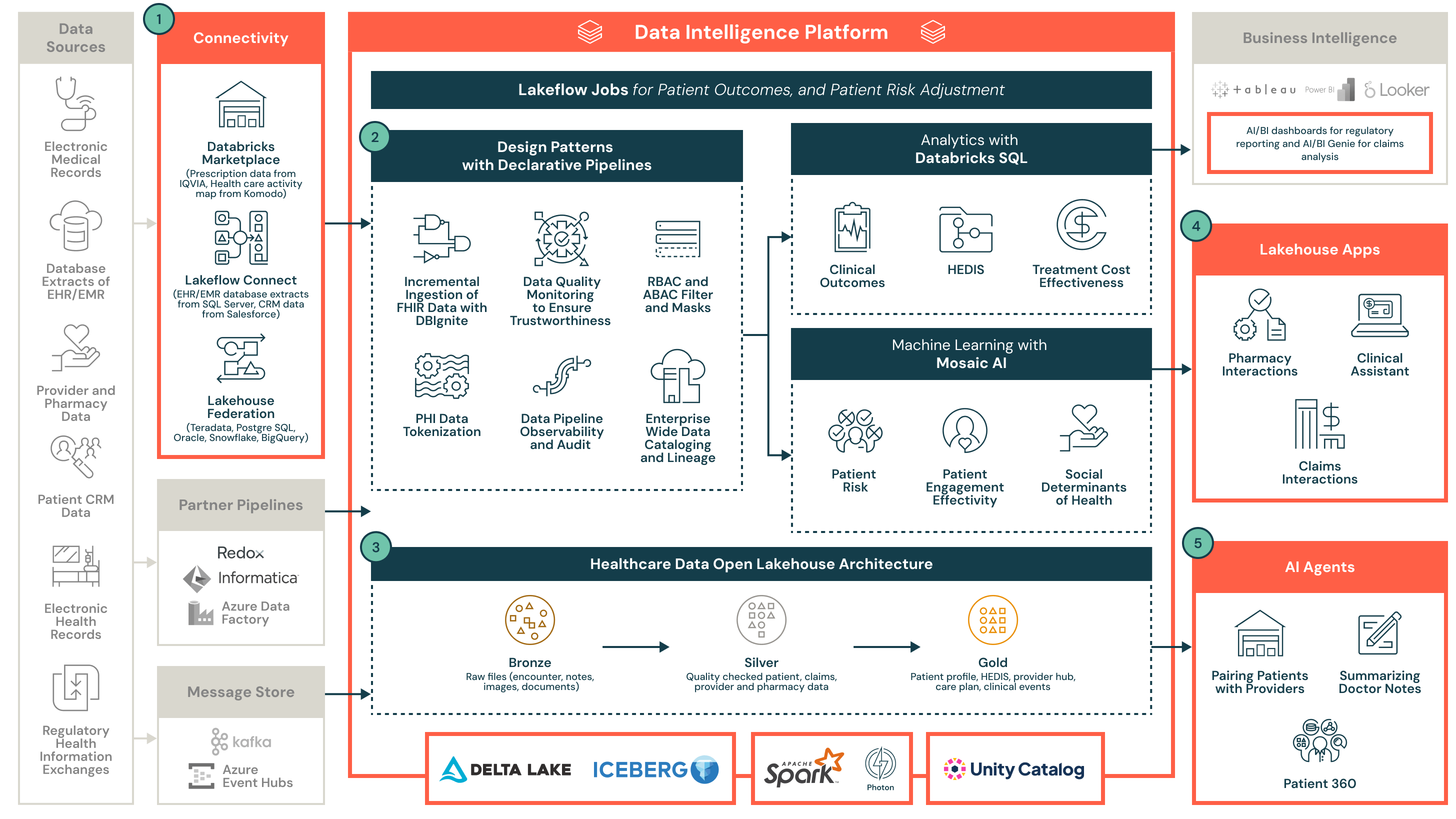 Reference Architecture for Healthcare Patient Care Journey Personalization