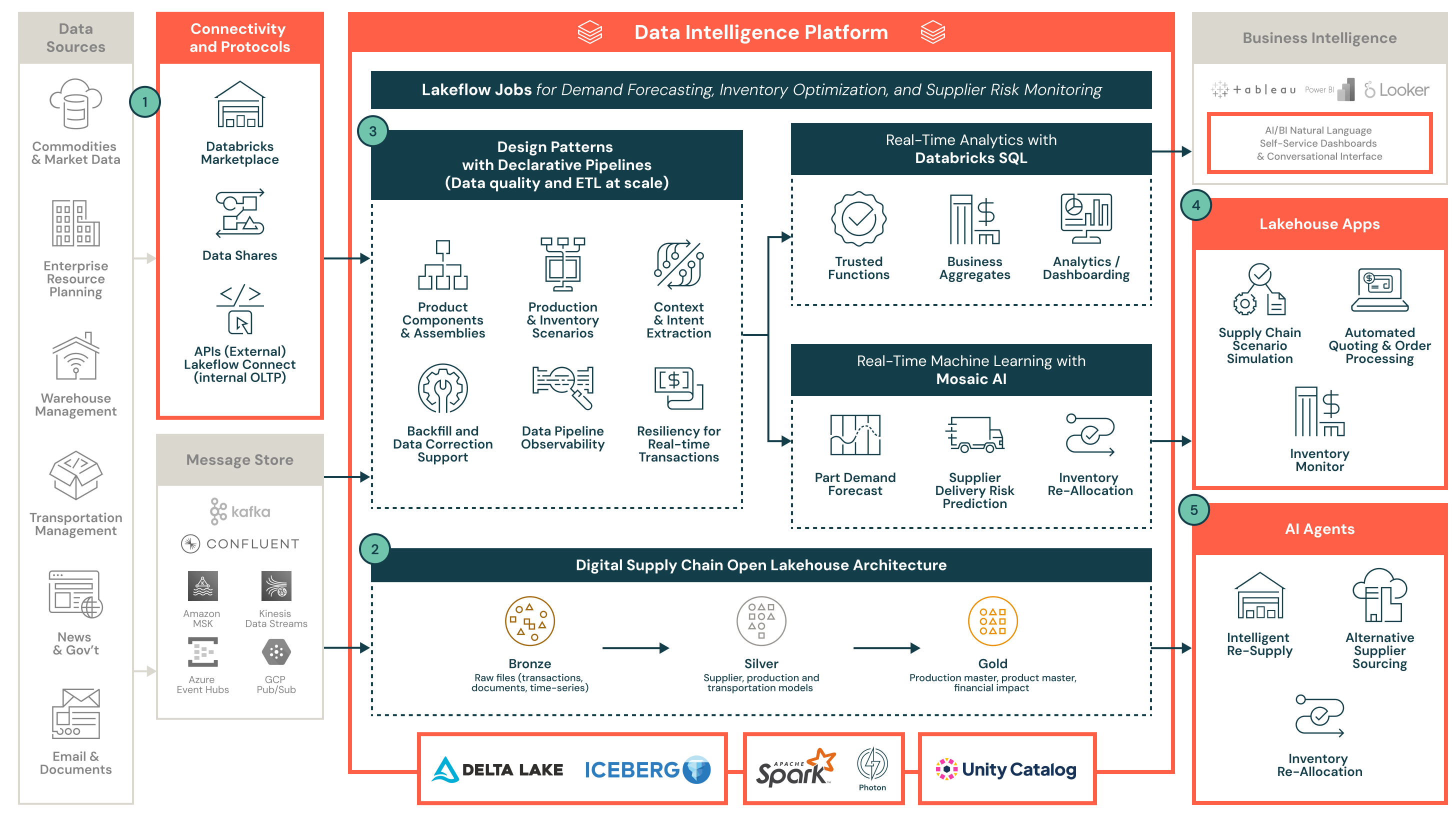 Industrial AI reference architecture for the Databricks Data Intelligence Platform