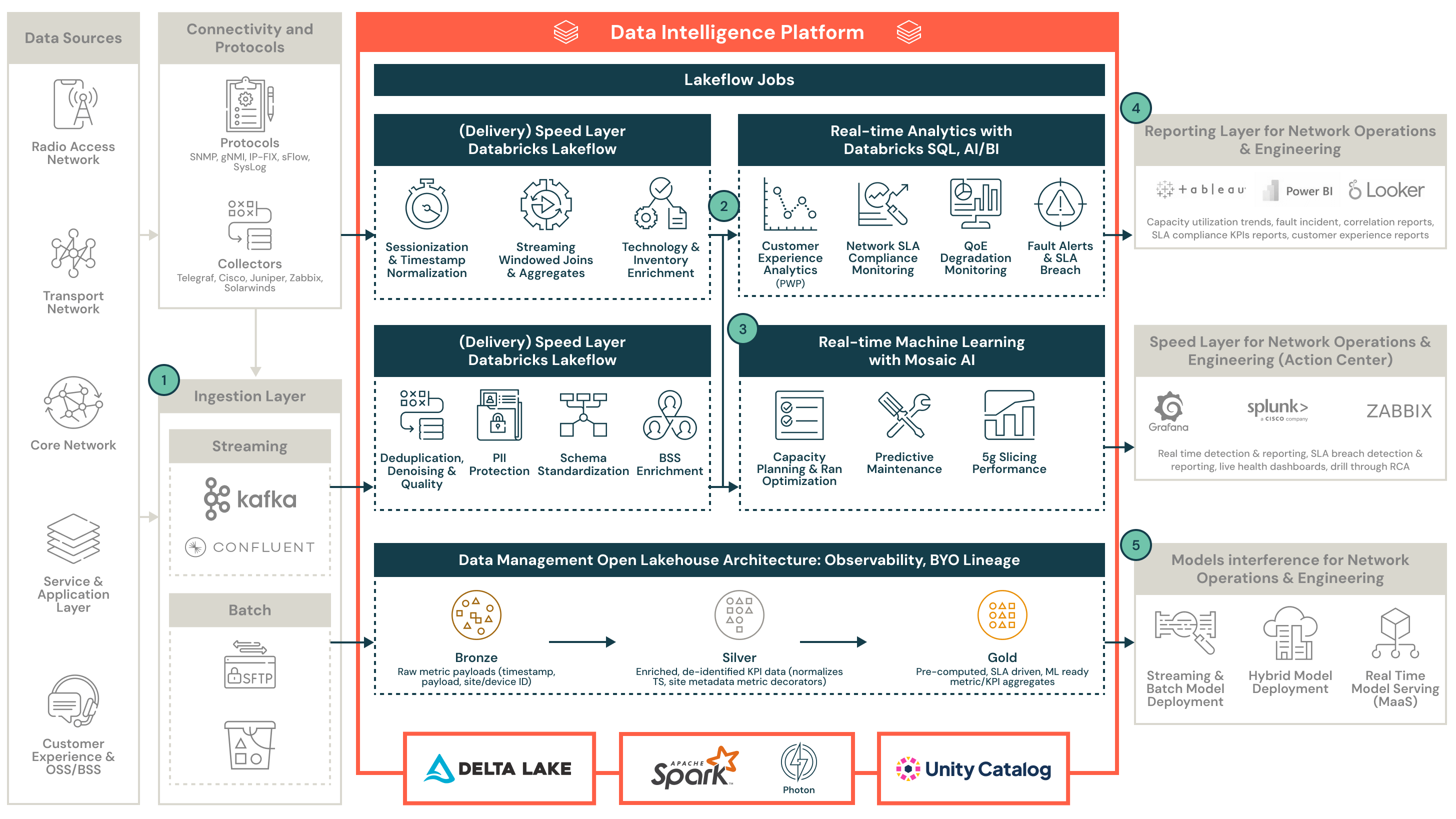 Reference architecture with Databricks product elements overlaid on top of industry data sources and sinks.