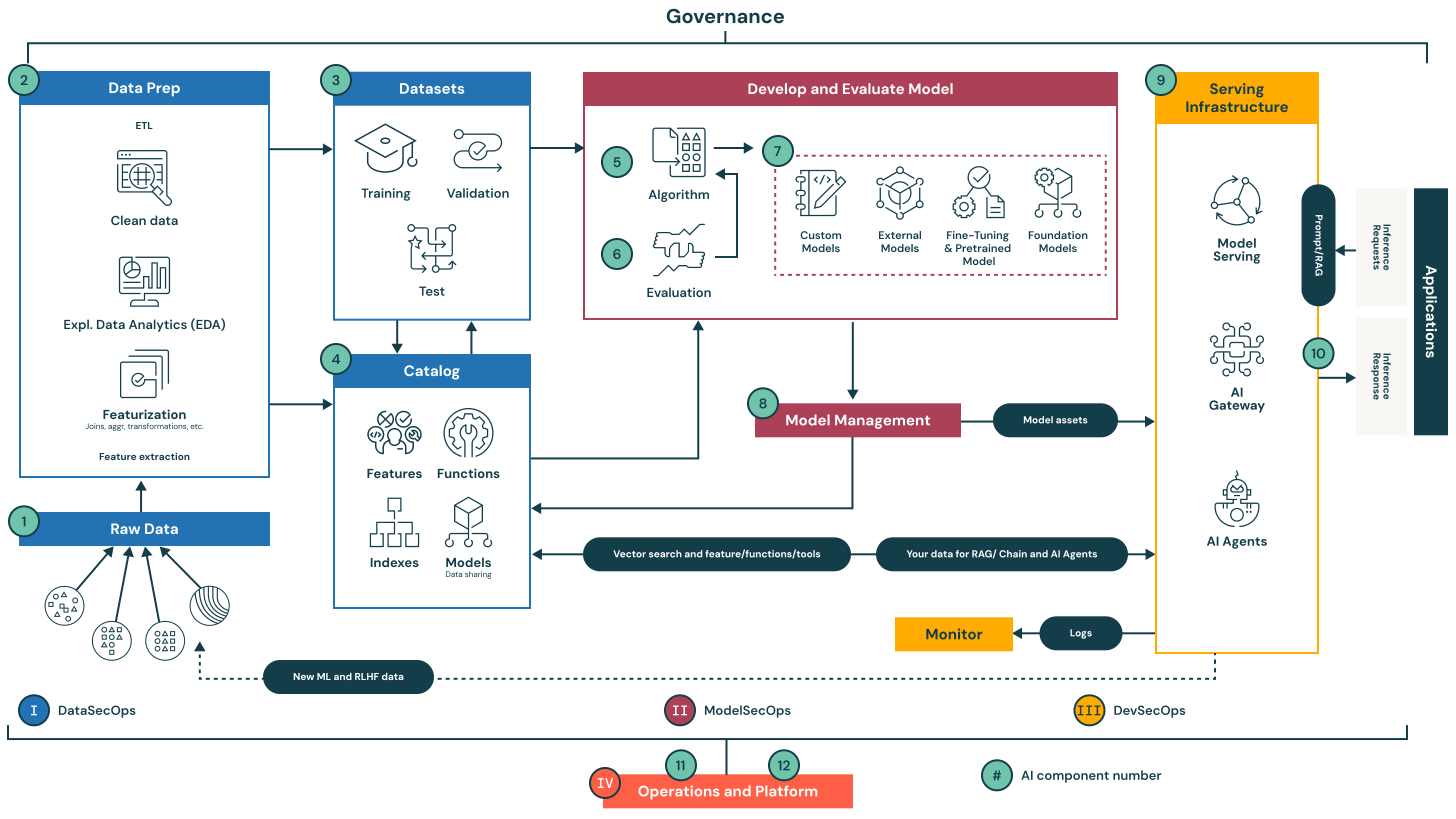 The Databricks AI System Framework (DASF)