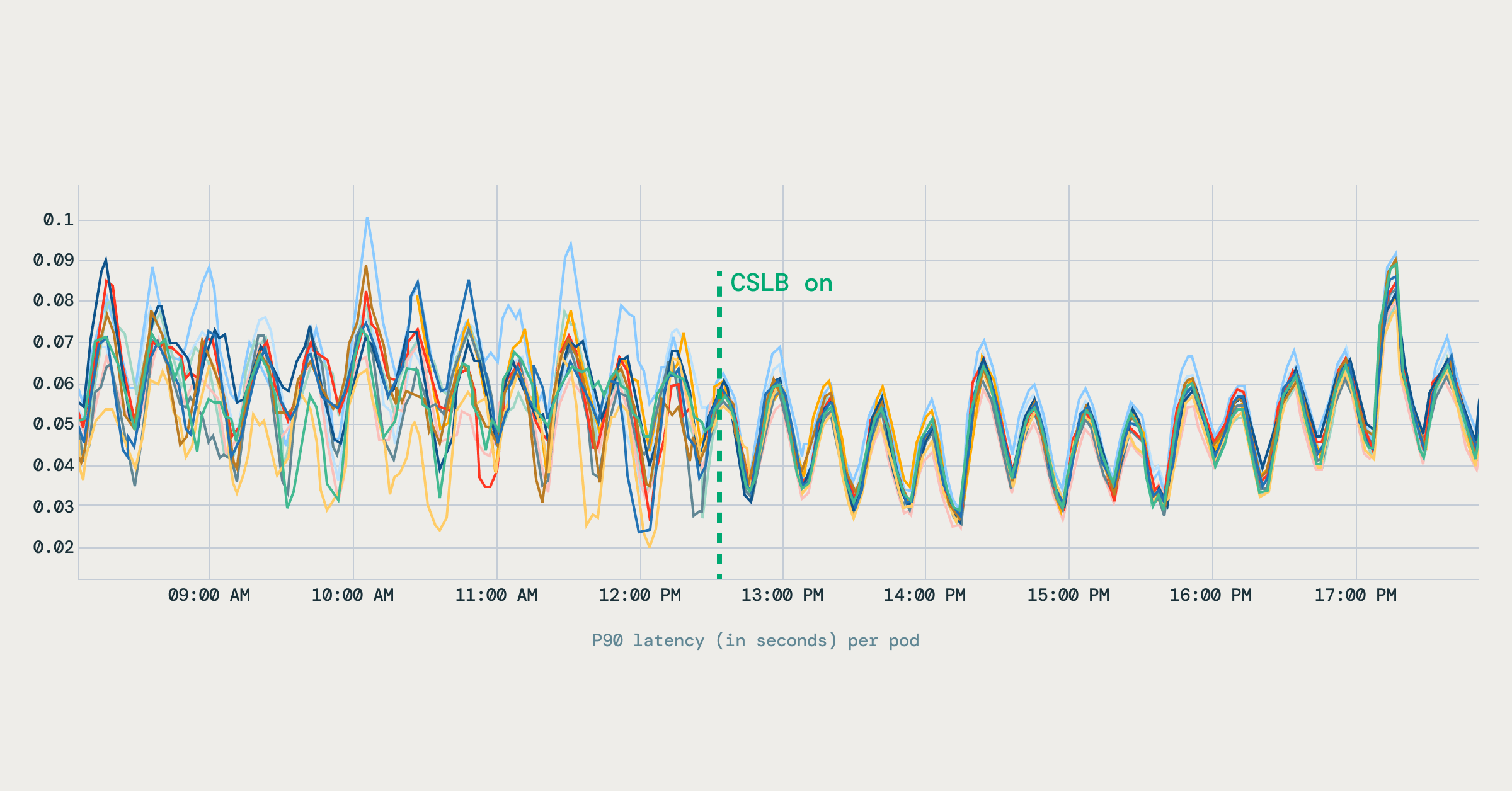 Intelligent Kubernetes Load Balancing at Databricks
