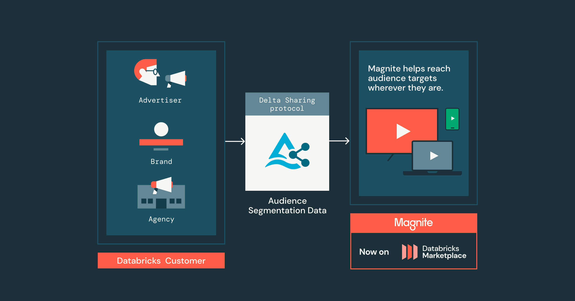 Magnite and Databricks Announce New Partnership to Transform Ad Data Activation