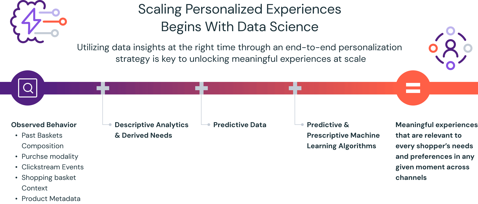 scaling personalized experiences with data science