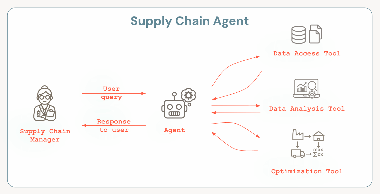 Transforming Supply Chain Management with AI Agents