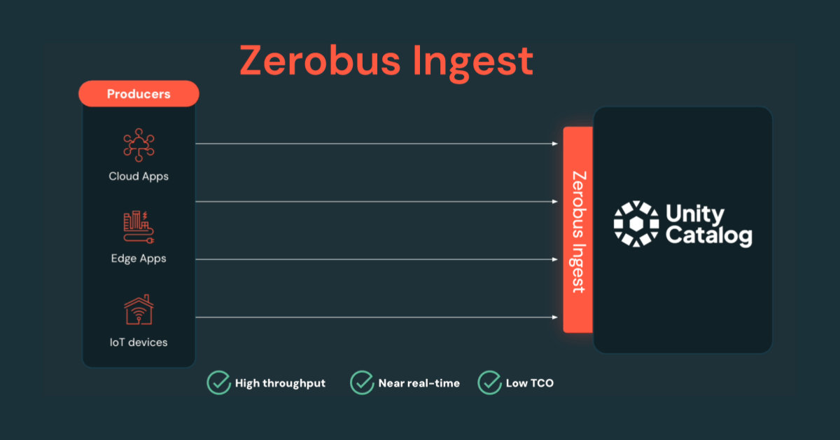 Zerobus Ingest diagram