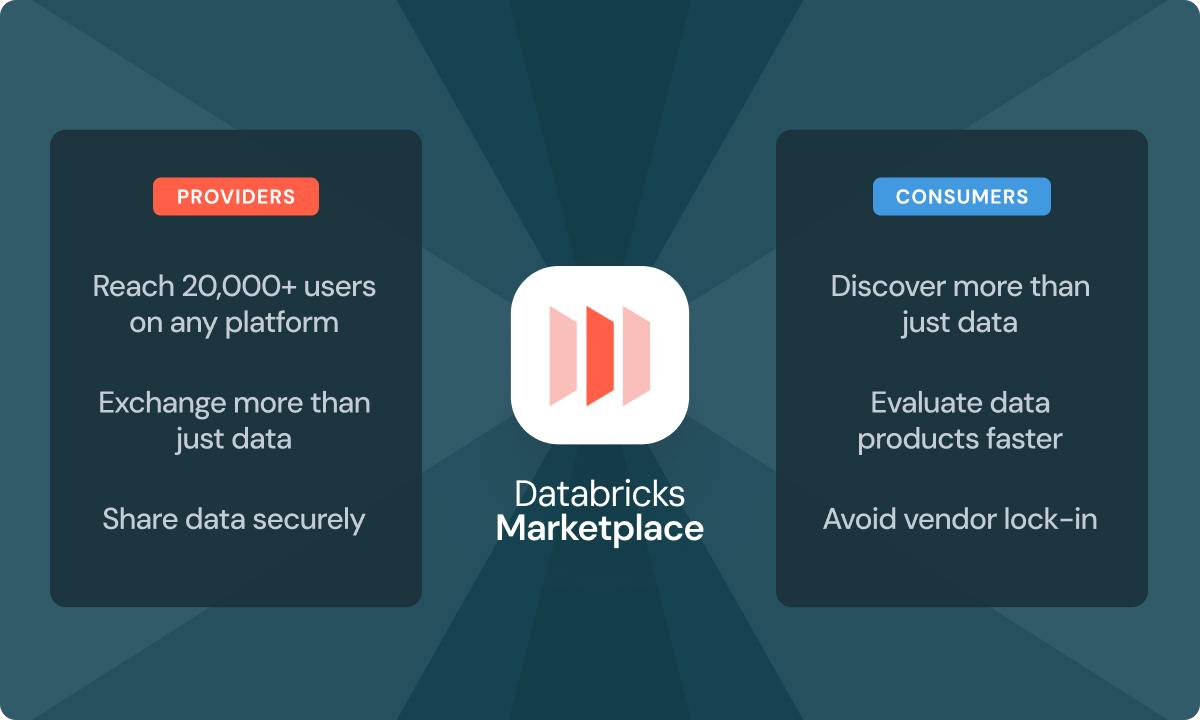 Databricks 마켓플레이스의 제공자와 소비자 혜택을 소개하는 이미지. 가운데 흰색 마켓플레이스 앱 아이콘과 "Databricks Marketplace" 글자가 있다. 왼쪽 PROVIDERS 카드에는 어떤 플랫폼에서든 2만 명 이상 사용자 도달, 데이터 이상의 자산 교환, 안전한 데이터 공유, 오른쪽 CONSUMERS 카드에는 데이터 이상의 발견, 더 빠른 데이터 제품 평가, 공급업체 종속 방지가 적힌 비교 다이어그램