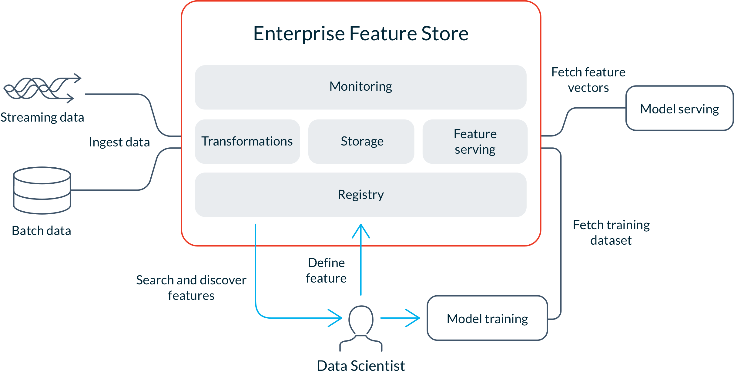 Components of an enterprise feature store