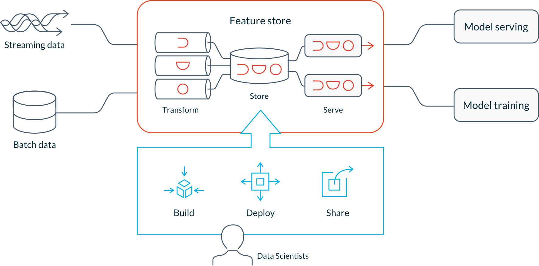 Enter the feature store