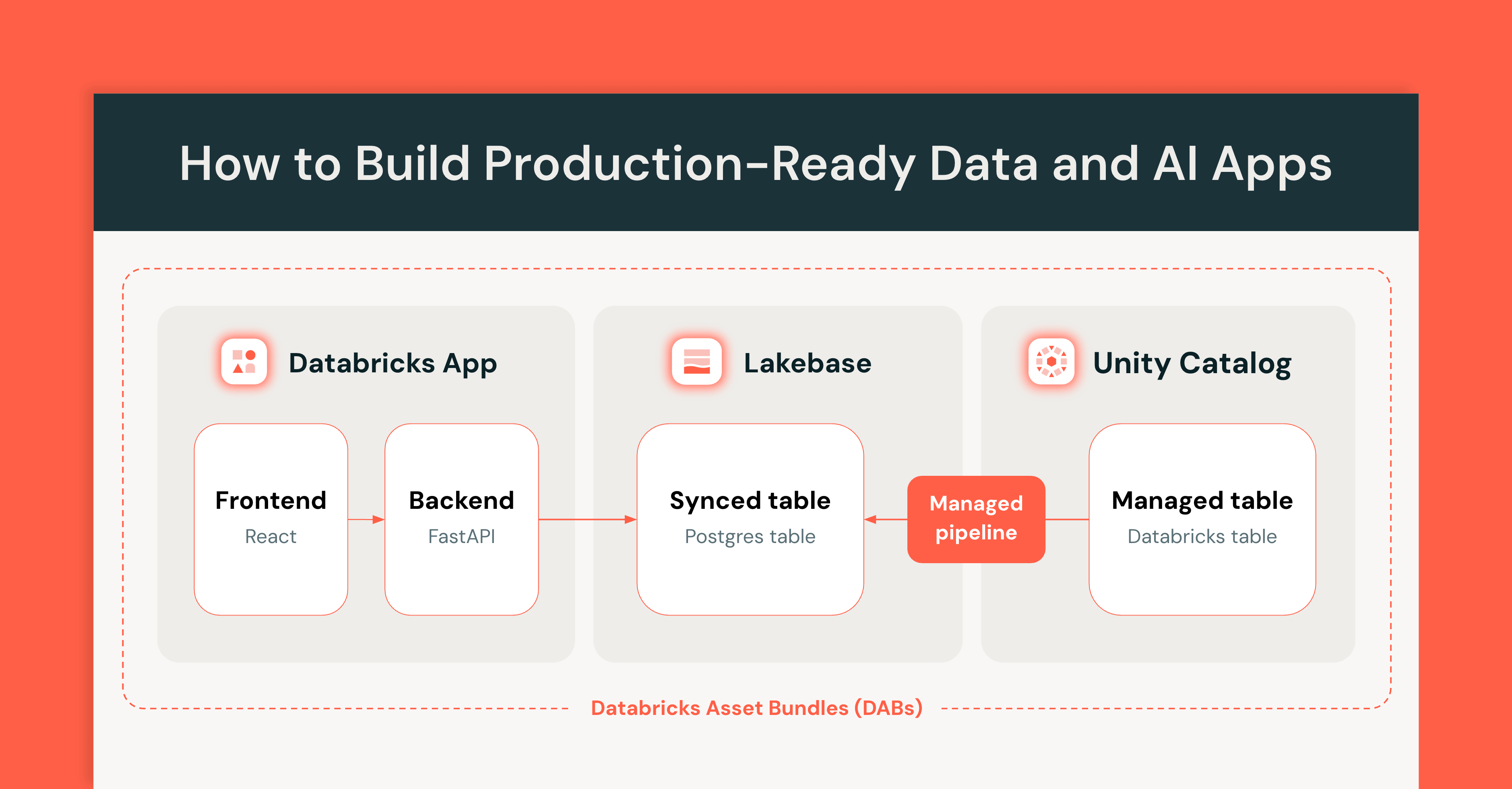 Flowchart for building production-ready data and AI apps.