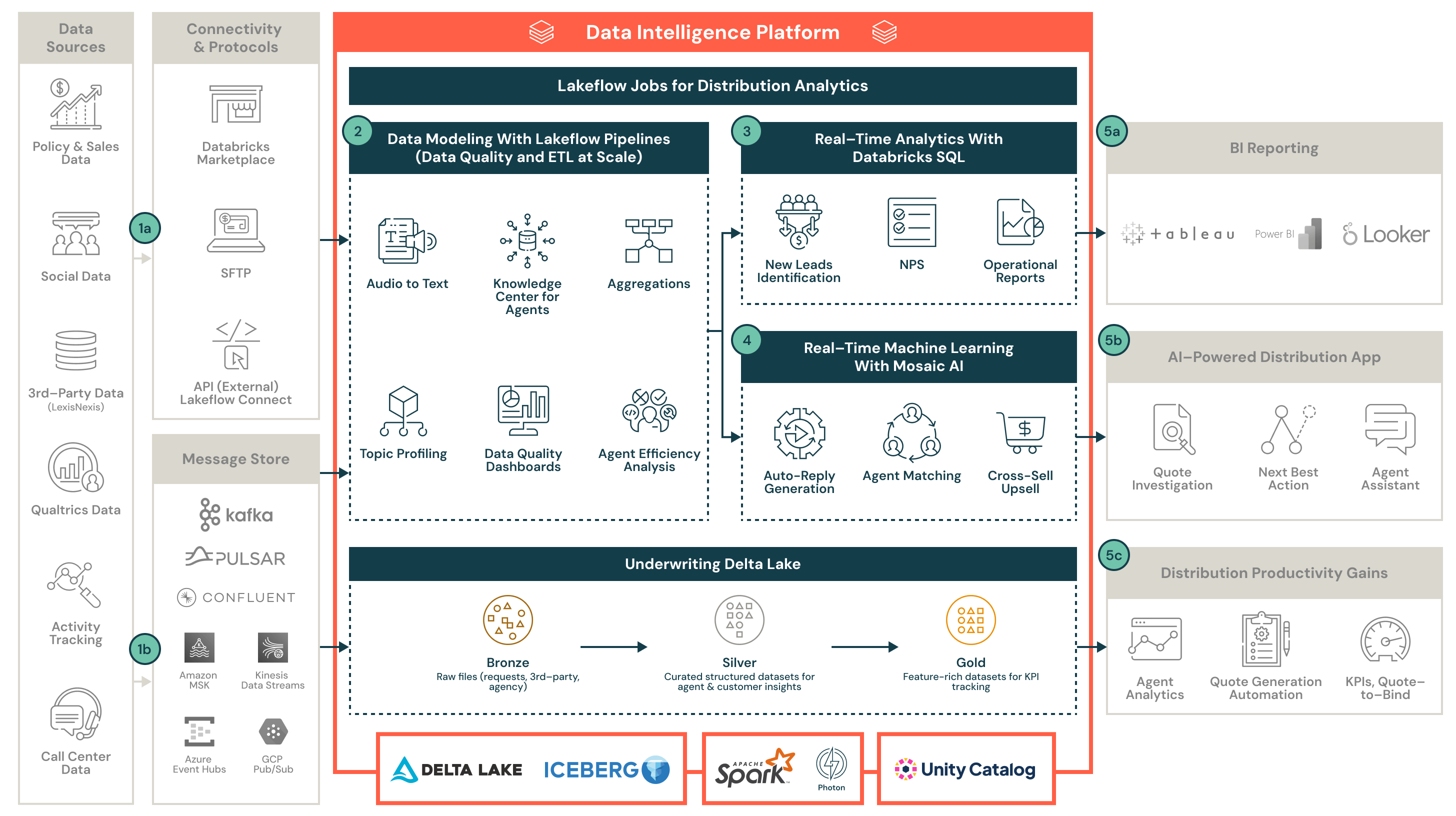 Data + AI Platform workflow with data sources and analytics.