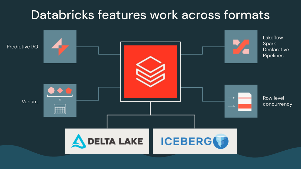 Blog: Advancing the Lakehouse with Apache Iceberg v3 on Databricks