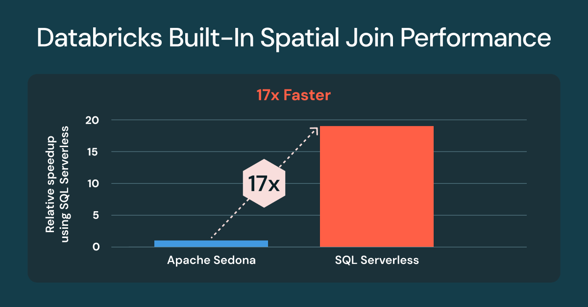 spatial joins on SQL Serverless with 17x improvement