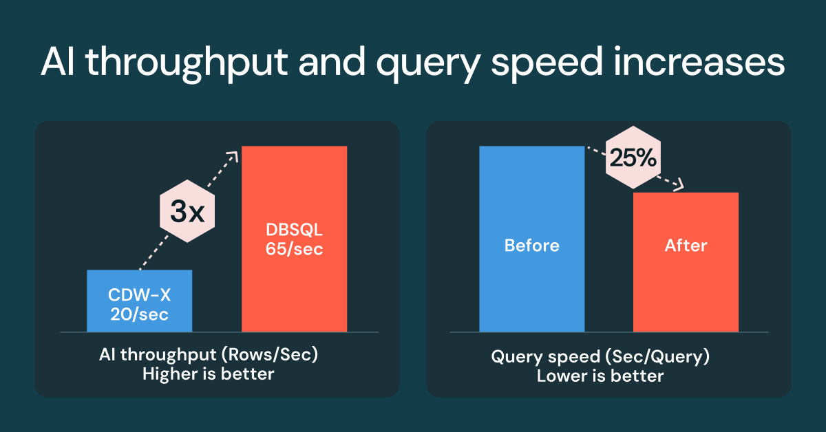 DBSQL performance OG