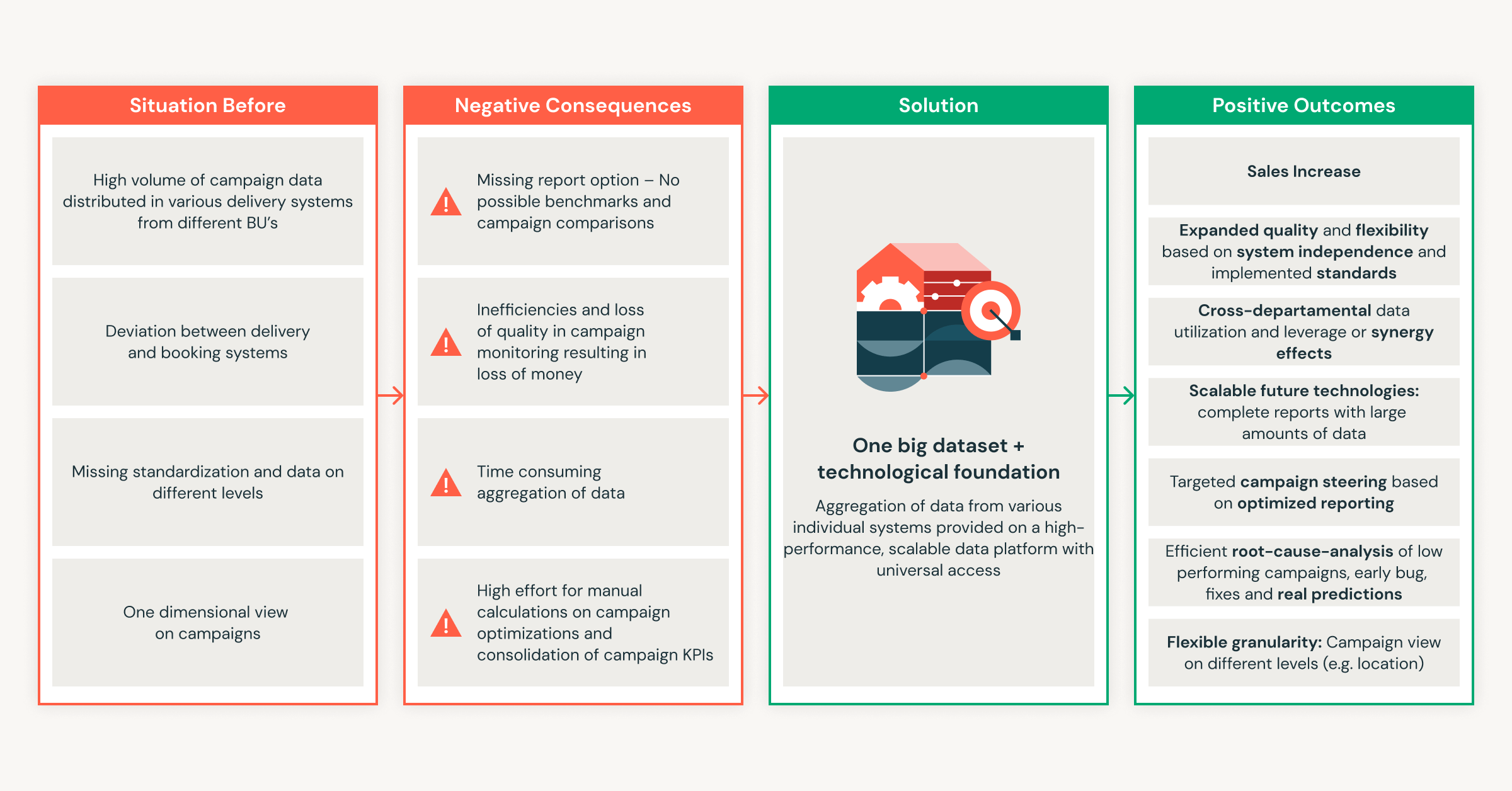 Marketing campaign data visualization dashboard