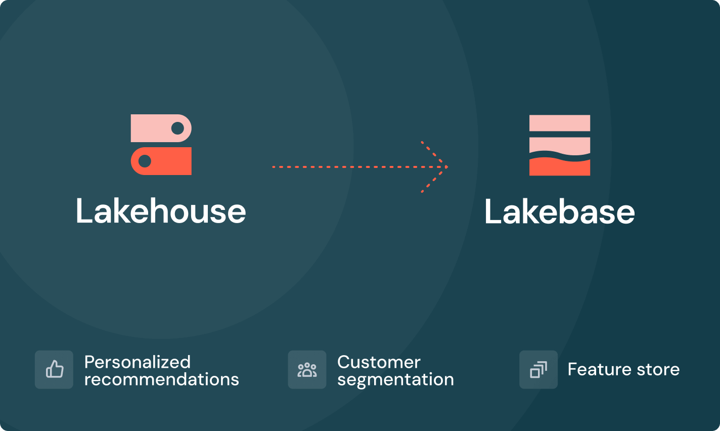 Graphic showing an arrow from Lakehouse to Lakebase with labels for personalized recommendations, customer segmentation, and feature store.