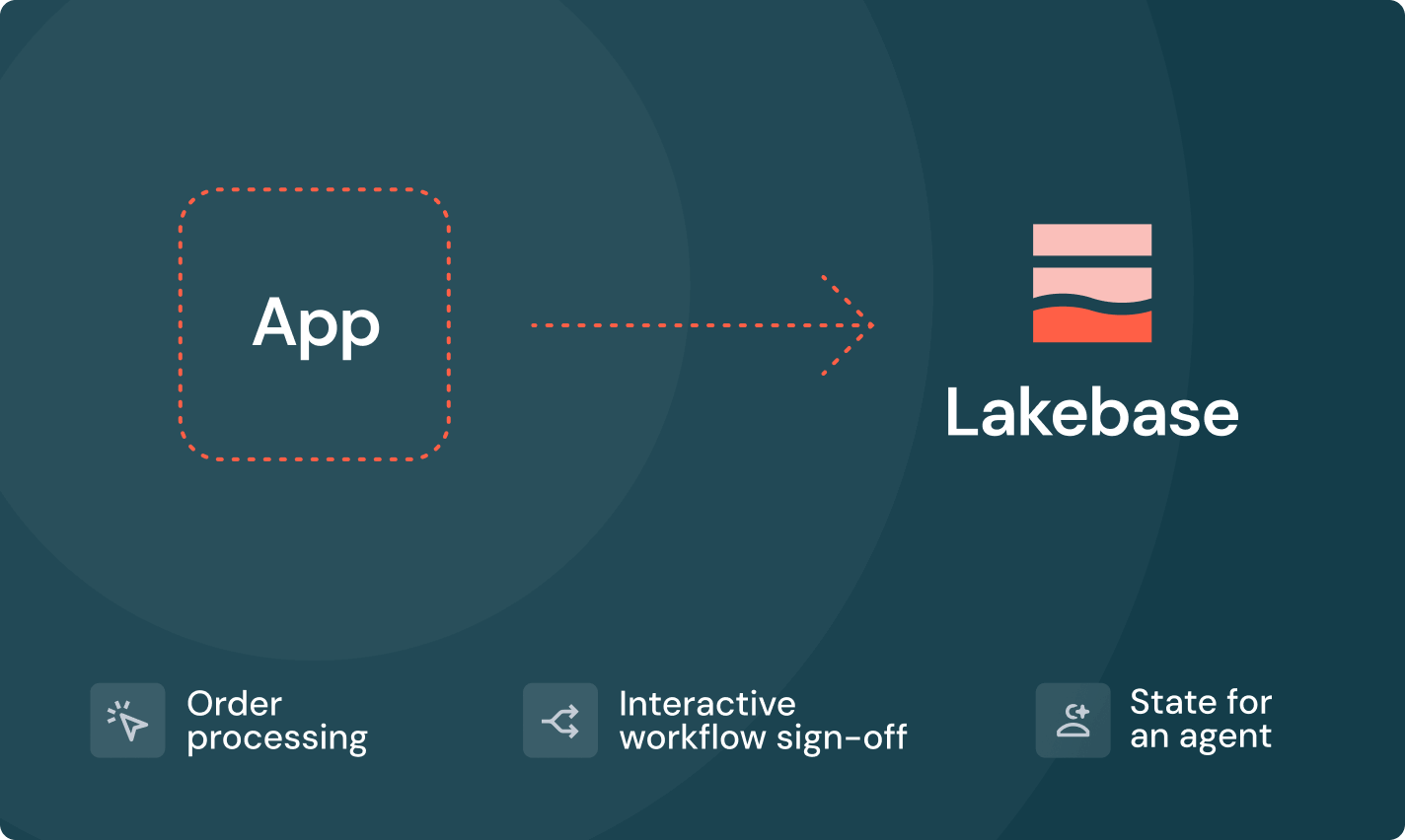 Graphic showing an arrow from an “App” box to Lakebase with labels for order processing, interactive workflow sign‑off, and agent state.