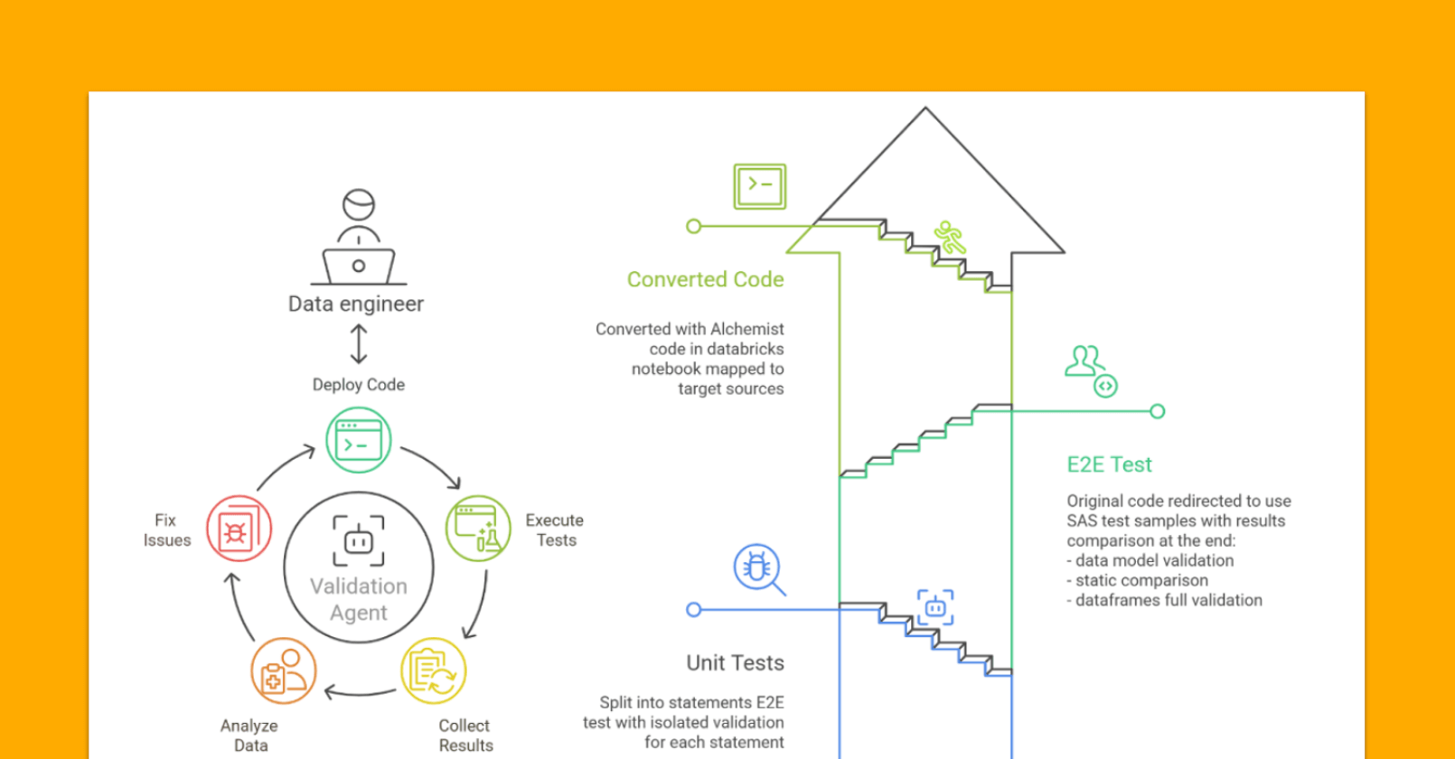 Alchemist SAS to Databricks Migrations