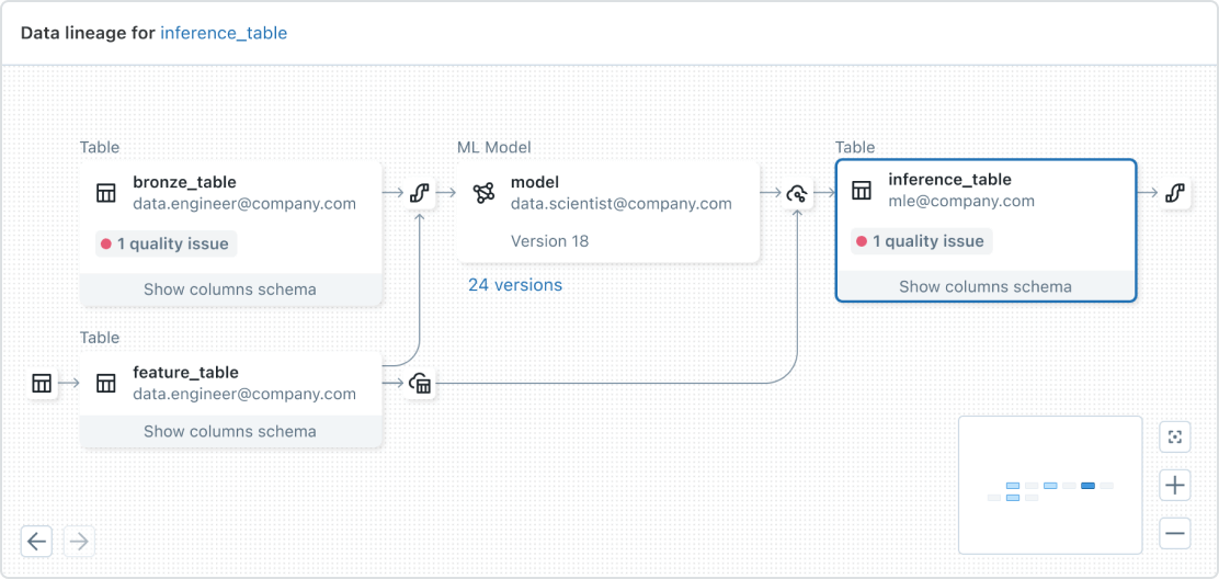 Data lineage for inference_table