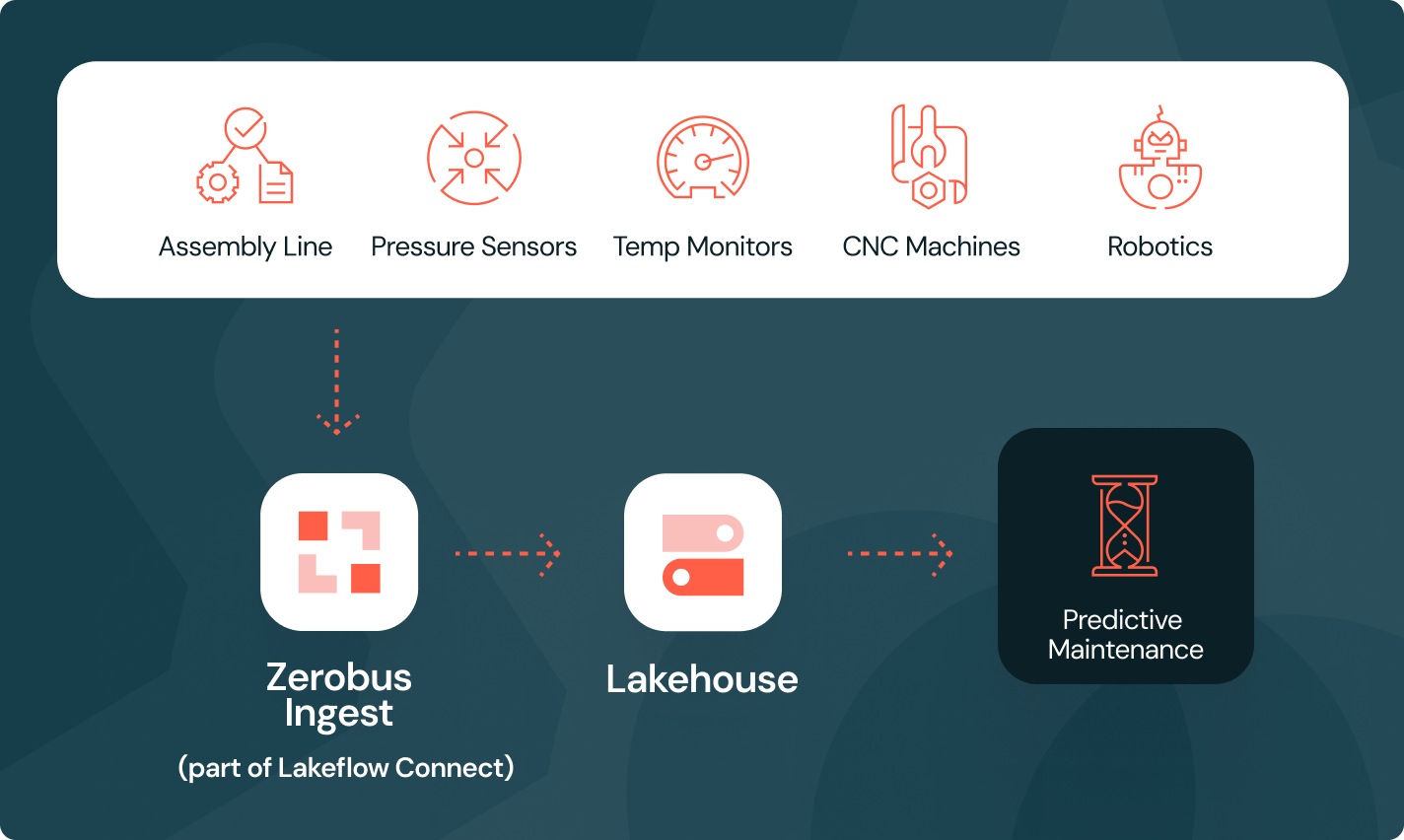 Streamlining predictive maintenance insights across your operations
